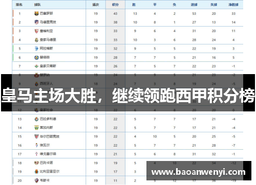 皇马主场大胜，继续领跑西甲积分榜